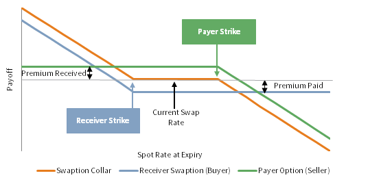 FIGURE 12 SWAPTION PAYOFF DIAGRAM FOR A PENSION PLAN