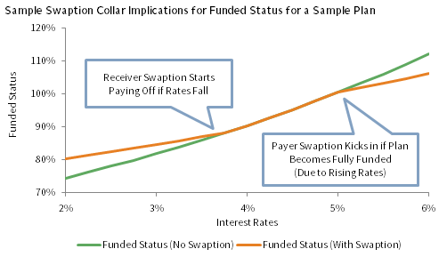 FIGURE 13 SWAPTION COLLARS CAN BE PARTICULARLY EFFECTIVE FOR WELL-FUNDED PLANS