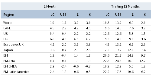 TOTAL RETURN FOR MSCI INDEXES (%)