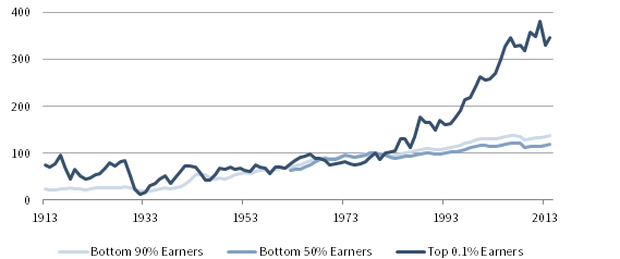 FIGURE 1 REAL WAGE GROWTH FOR US WORKERS. 1913–2014