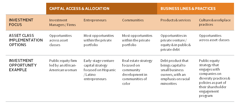 FIGURE 5 TWO AREAS OF RACIAL EQUITY INVESTING