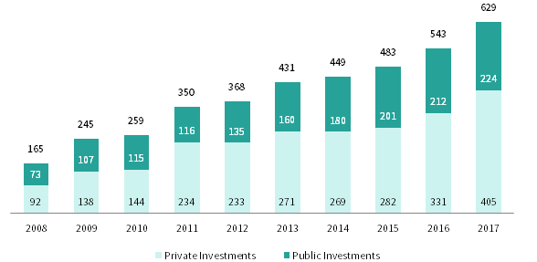 FIGURE 6 MANAGERS INCORPORATING ESG IN PRIVATE AND PUBLIC INVESTMENTS. 2008–17