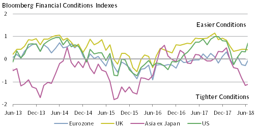 FINANCIAL CONDITIONS ARE EASY TO NEUTRAL OUTSIDE OF ASIA. June 30, 2013 – July 17, 2018 • Index Level