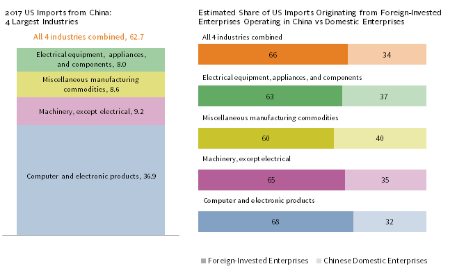 GLOBAL SUPPLY CHAINS COMPLICATE ASSESSMENT OF TARIFF IMPACT. As of May 31, 2018 • Percent (%)