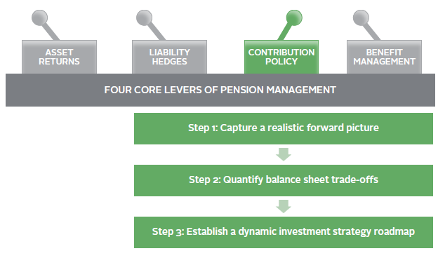 FIGURE 2 EMPLOYING THE CONTRIBUTIONS LEVER
