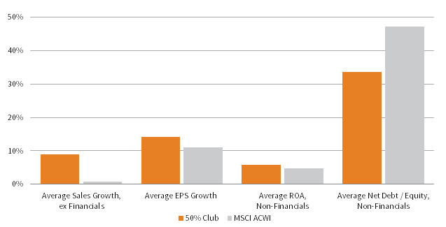 FIGURE 3 FINANCIAL PERFORMANCE OF THE 50% CLUB. 2009–15