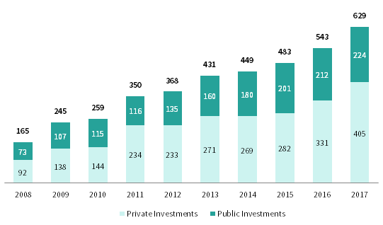 FIGURE 8 MANAGERS INCORPORATING ESG IN PRIVATE AND PUBLIC INVESTMENTS. 2008–17