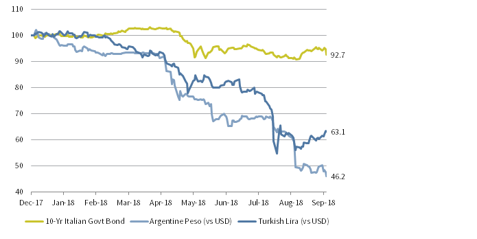 YTD PERFORMANCE OF ITALIAN GOVERNMENT BONDS, ARGENTINE PESO, AND TURKISH LIRA. December 31, 2017 – September 30, 2018 • Cumulative Wealth • December 31, 2017 = 100