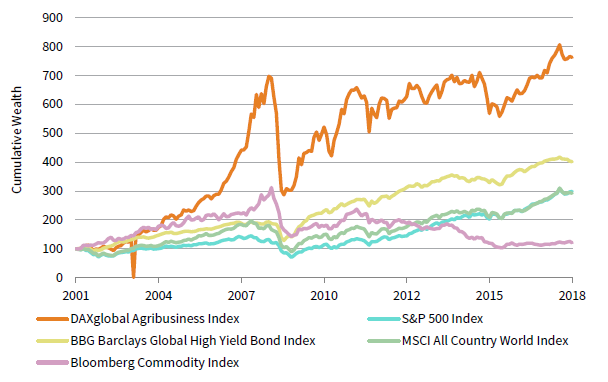 FIGURE 1 PERFORMANCE OF AGRIBUSINESS EQUITIES VS BROADER MARKET. December 31, 2001 – June 30, 2018 • December 31, 2001 = 100 • US Dollar (billion)