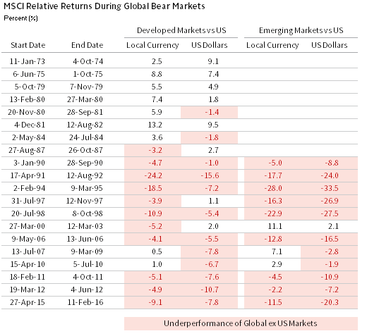 US EQUITIES TEND TO BE DEFENSIVE IN BEAR MARKETS