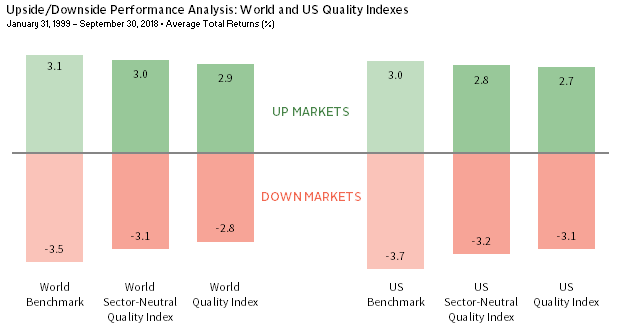 QUALITY TENDS TO BE DEFENSIVE IN DOWN MARKETS
