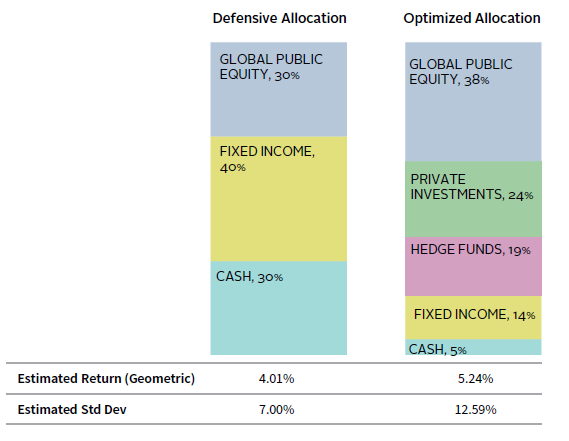 FIGURE 8 AGGREGATE ASSET ALLOCATIONS AND POTENTIAL RETURN OUTCOMES