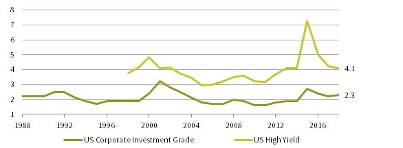 NET LEVERAGE RATIOS: US CORP INVESTMENT-GRADE BONDS VS HIGH-YIELD BONDS. 1988–2018