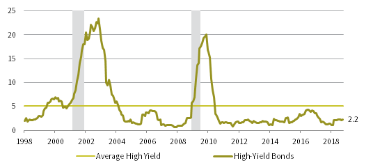 US HIGH-YIELD DEFAULT RATES. January 31, 1998 – October 31, 2018 • Percent (%)