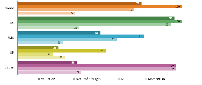 PERCENTILE RANKING OF VALUATION, PROFIT MARGIN, RETURN ON EQUITY, AND PRICE MOMENTUM. As of November 30, 2018 • Percentile (%)