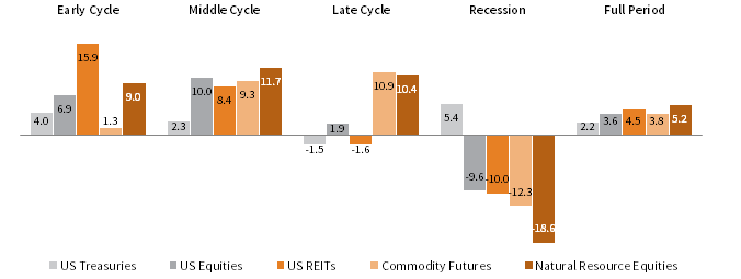 ANNUALIZED EXCESS RETURNS OVER CASH ACROSS LAST SIX ECONOMIC CYCLES. December 31, 1970 – June 30, 2009 • USD Terms