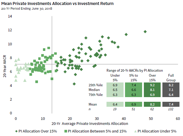 FIGURE 1 INSTITUTIONAL INVESTORS WITH HIGH PRIVATE ALLOCATIONS ALSO EARNED THE HIGHEST RETURNS OVER 20 YEARS