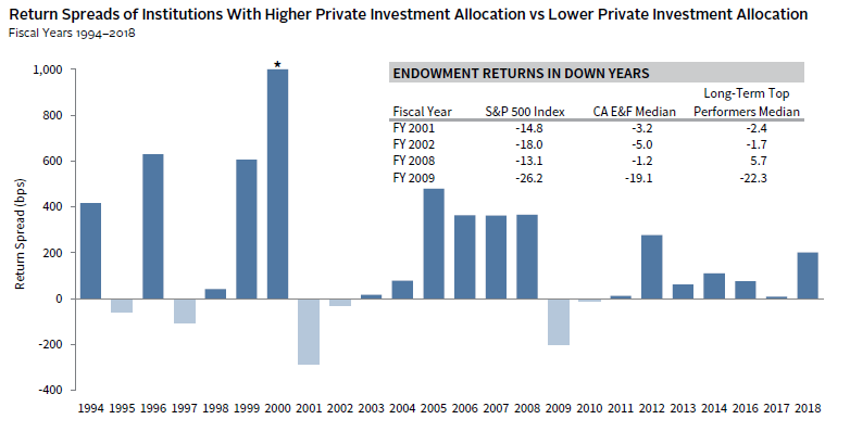 FIGURE 4 INSTITUTIONS WITH HIGH PRIVATE INVESTMENT ALLOCATIONS HAVE FARED WELL IN MARKET DOWNTURNS