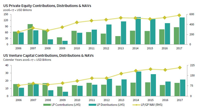 FIGURE 5 PRIVATE EQUITY & VENTURE CAPITAL DISTRIBUTIONS HAVE EXCEEDED CONTRIBUTIONS
