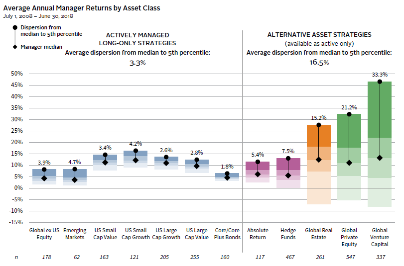 FIGURE 7 RETURN DISPERSION IN ALTERNATIVE ASSETS SHOWS THE IMPORTANCE OF MANAGER SELECTION