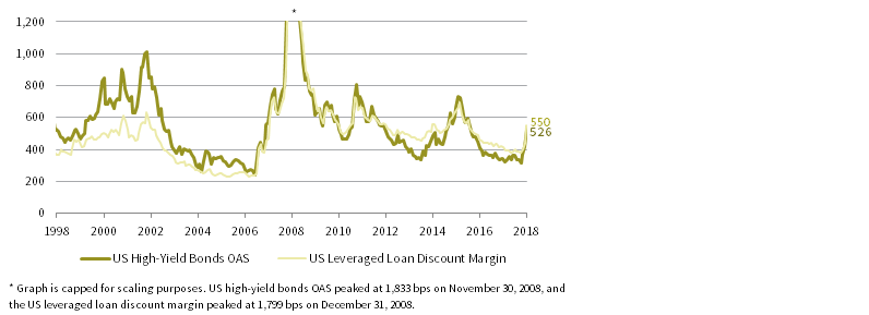 US HIGH-YIELD BOND OPTION-ADJUSTED SPREAD (OAS) VS US LEVERAGED LOAN DISCOUNT MARGIN. December 31, 1998 – December 31, 2018 • Basis Points (bps)