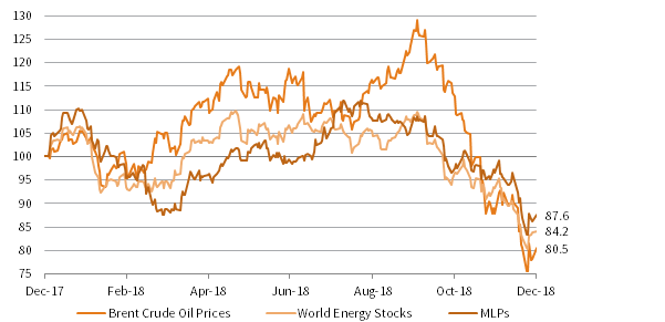 PERFORMANCE OF SELECT ENERGY ASSETS. December 31, 2017 – December 31, 2018 • US Dollar • December 31, 2017 = 100