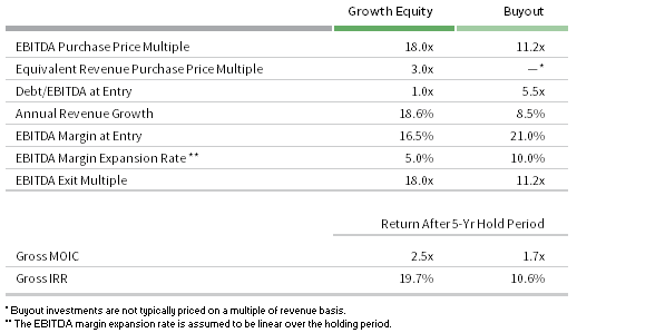 FIGURE 7   TYPICAL INVESTMENT RETURNS: GROWTH EQUITY VS BUYOUT. Sample Model Analysis