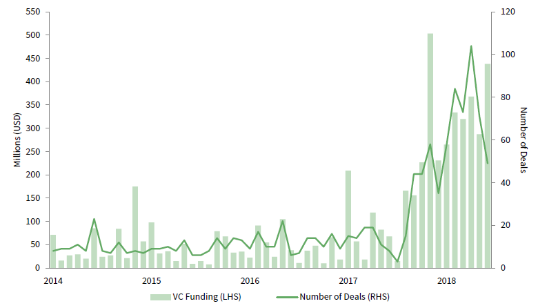 FIGURE 2 MONTHLY VENTURE CAPITAL FUNDING FOR BLOCKCHAIN START UPS. May 2014 – October 2018 