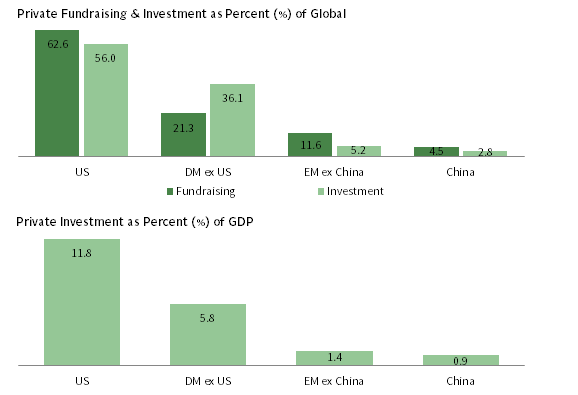 FIGURE 2   GLOBAL PRIVATE FUNDRAISING & INVESTMENT. 2008–17