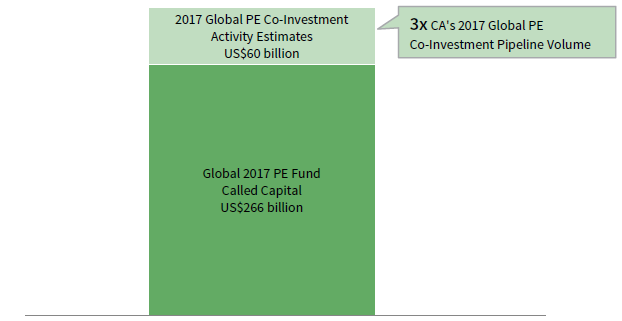 FIGURE 1 GLOBAL CO-INVESTMENT MARKET ESTIMATE. As of December 31, 2017