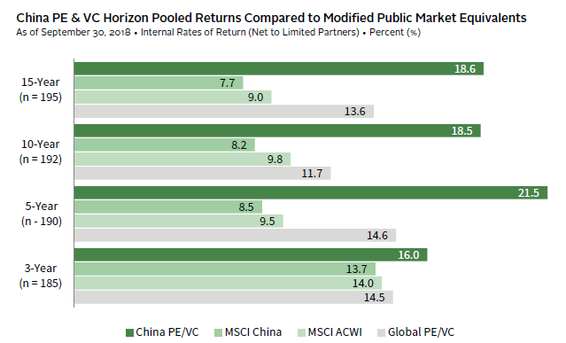CHINESE PE & VC HAVE ADDED VALUE TO PUBLIC MARKET EQUIVALENTS