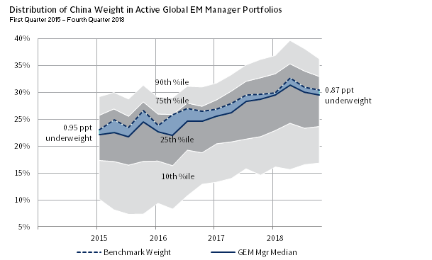 GLOBAL EM MANAGERS MAINTAIN SLIGHT UNDERWEIGHTS TO CHINA ON AVERAGE
