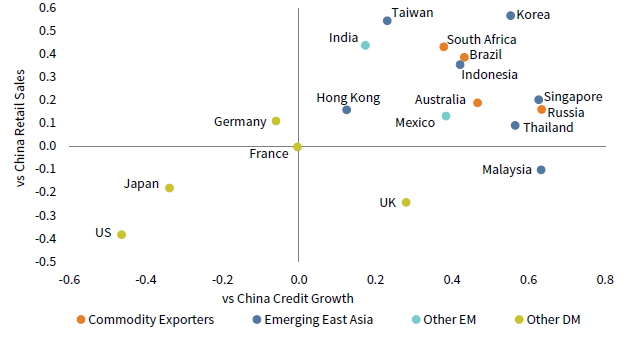 Correlations: MSCI Country Index Returns vs China Economic Indicators. March 31, 2010 – February 28, 2019