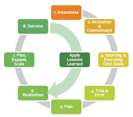 SUSTAINABLE INVESTMENT PATH WHEEL