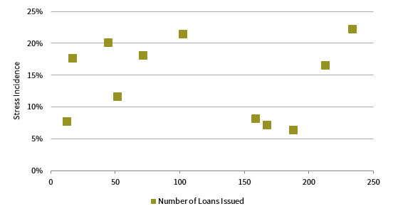 APPENDIX FIGURE 3 REPORTED STRESS RATES AND NUMBER OF LOANS ISSUED