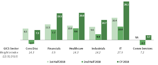 FIGURE 4 US PRIVATE EQUITY INDEX GICS SECTOR RETURNS: GROSS INVESTMENT–LEVEL PERFORMANCE. As of December 31, 2018 • USD Terms • Percent (%)