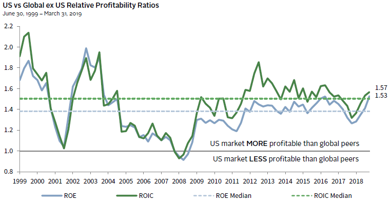 US EQUITY PROFITABILITY METRICS ARE SUPERIOR TO THGLOBAL EX US EQUITIES