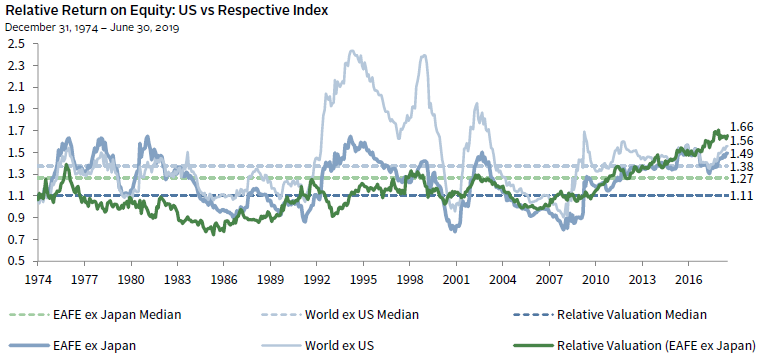 RELATIVE US RETURN ON EQUITIY DOES NOT SUPPORT PEAK RELATIVE VALUATIONS