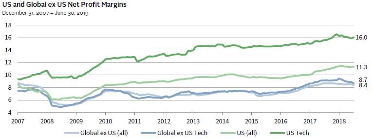 US COMPANIES MAINTAIN HIGH PROFIT MARGINS DOMINATED BY TECH SECTOR