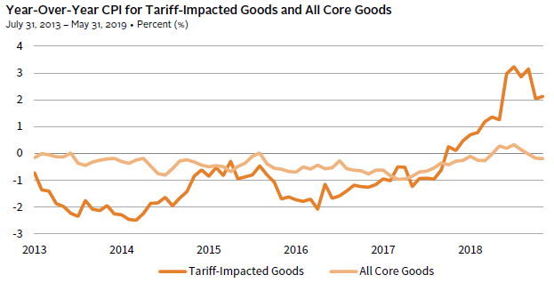 TARIFFS THUS FAR HAVE BEEN PASSED ON TO US CONSUMERS