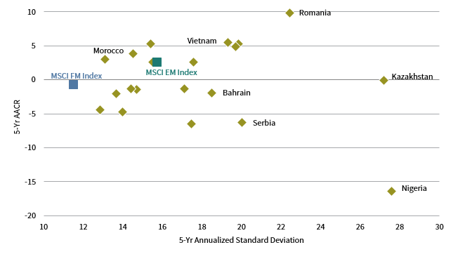 FIGURE 4 ANNUALIZED STANDARD DEVIATION VS ANNUALIZED RETURNS. As of June 30, 2019 • US Dollar • Percent (%)