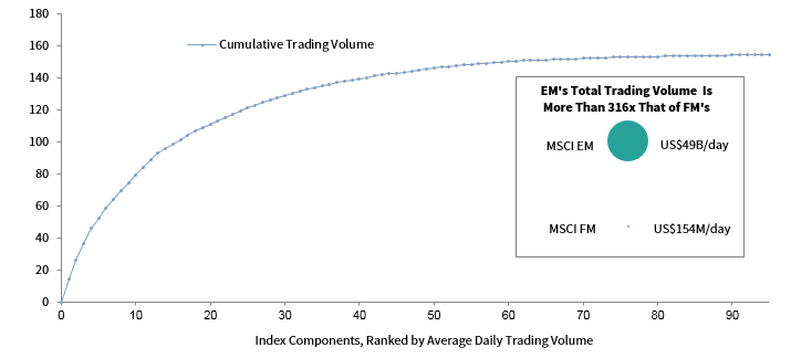 FIGURE 10 AVERAGE DAILY USD TRADING VOLUME OF THE MSCI FRONTIER MARKETS INDEX. As of May 31, 2019 • US Dollar (Millions)