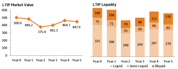 FIGURE 10 FIVE-YEAR CONTRIBUTION TO CHANGE IN MARKET VALUE AND PORTFOLIO LIQUIDITY. US Dollar (Millions)