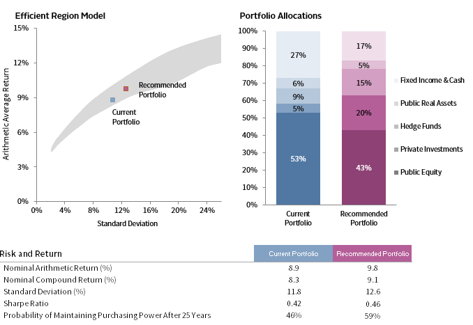 FIGURE 6 EFFICIENT FRONTIER PORTFOLIOS AND THEIR ALLOCATIONS