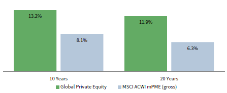 FIGURE 5 PUBLIC VS PRIVATE EQUITY RETURNS. As at 31 December 2018 • IRR (%)