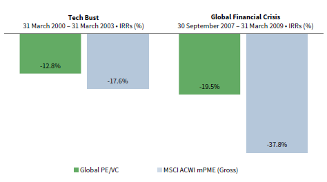 FIGURE 6 PUBLIC VS PRIVATE EQUITY RETURNS DURING THE TECH BUBBLE AND THE GLOBAL FINANCIAL CRISIS
