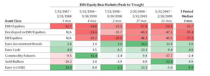 APPENDIX: ASSET CLASS TOTAL RETURNS IN EMU EQUITY BEAR MARKETS. July 31, 1987 – June 30, 2019 • Euro