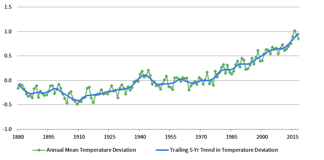 FIGURE 1 DEVIATION FROM THE GLOBAL MEAN SURFACE TEMPERATURE ESTIMATES BASED ON LAND AND OCEAN DATA. 1880–2018 • Degrees Celsius (°C)