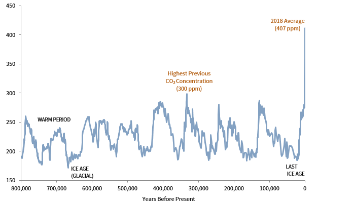 FIGURE 3 AVERAGE CARBON DIOXIDE LEVELS OVER THE PAST 800,000 YEARS. Parts Per Million (ppm)