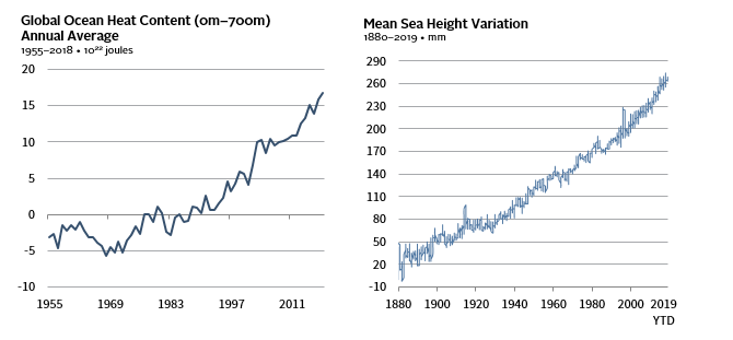 FIGURE 6 RECENT OCEAN TRENDS: HOTTER AND HIGHER